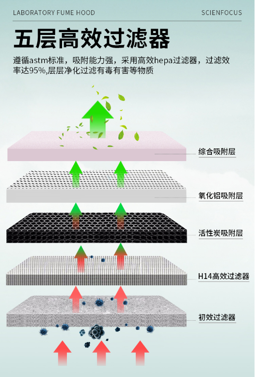 高效能凈氣型通風柜